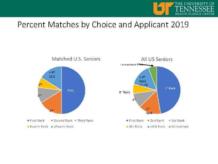 Percent Matches by Choice and Applicant 2019 