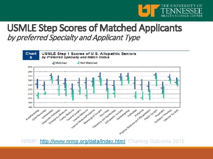 USMLE Step Scores of Matched Applicants by preferred Specialty and Applicant Type NRMP: http: