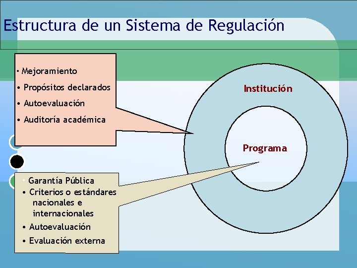 Estructura de un Sistema de Regulación • Mejoramiento • Propósitos declarados Institución • Autoevaluación