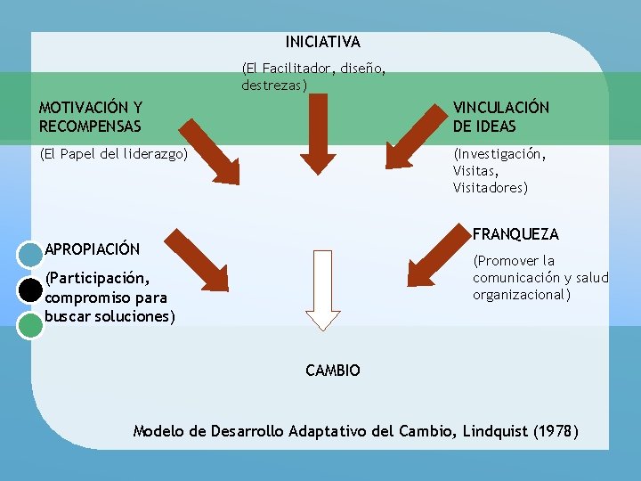 INICIATIVA (El Facilitador, diseño, destrezas) MOTIVACIÓN Y RECOMPENSAS VINCULACIÓN DE IDEAS (El Papel del