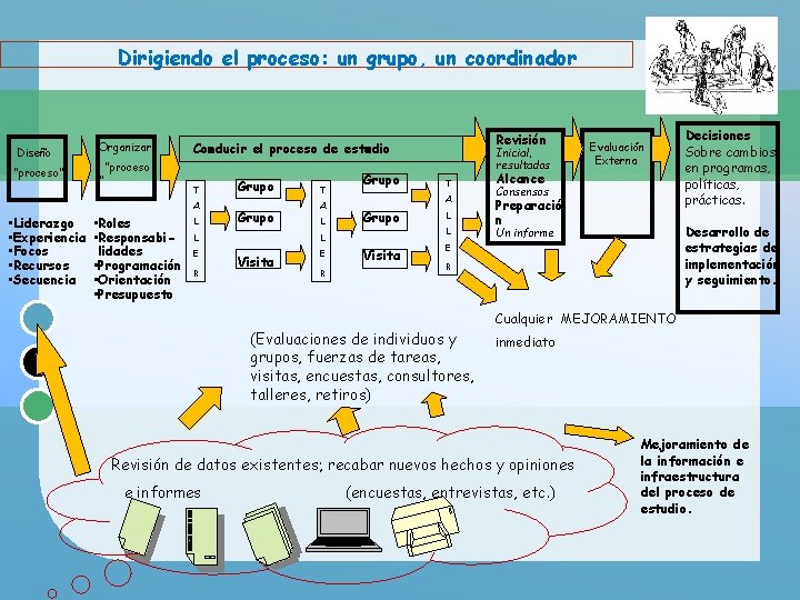 Dirigiendo el proceso: un grupo, un coordinador Diseño “proceso” Organizar ” “proceso T A