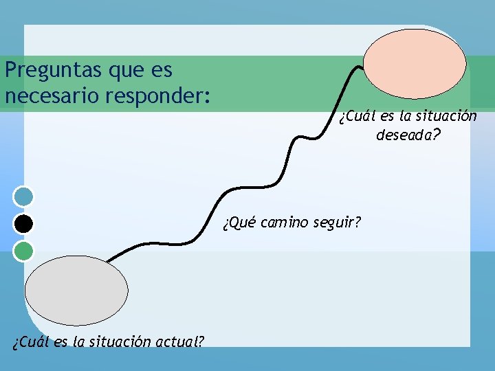 Preguntas que es necesario responder: ¿Cuál es la situación deseada? ¿Qué camino seguir? ¿Cuál