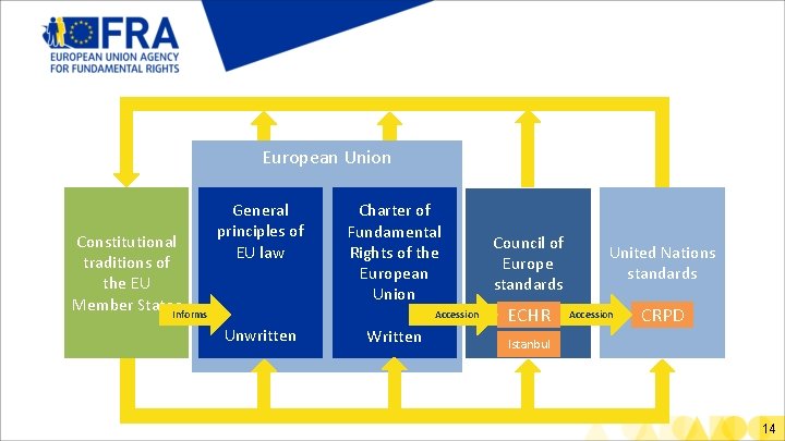 European Union Constitutional traditions of the EU Member States. Informs General principles of EU