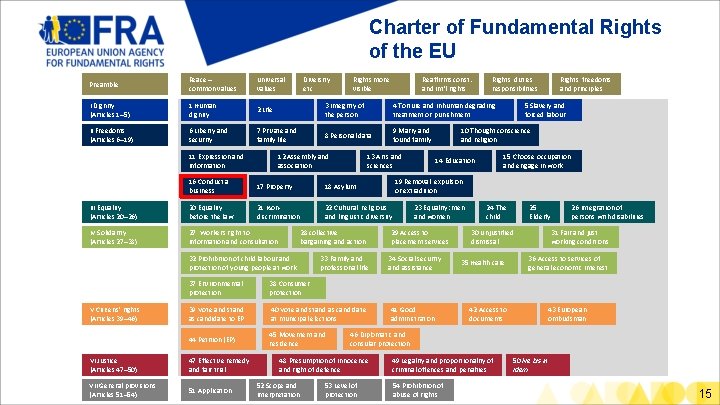 Charter of Fundamental Rights of the EU Preamble Peace – common values Universal values