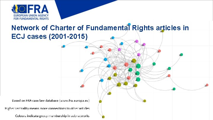 Network of Charter of Fundamental Rights articles in ECJ cases (2001 -2015) 16 