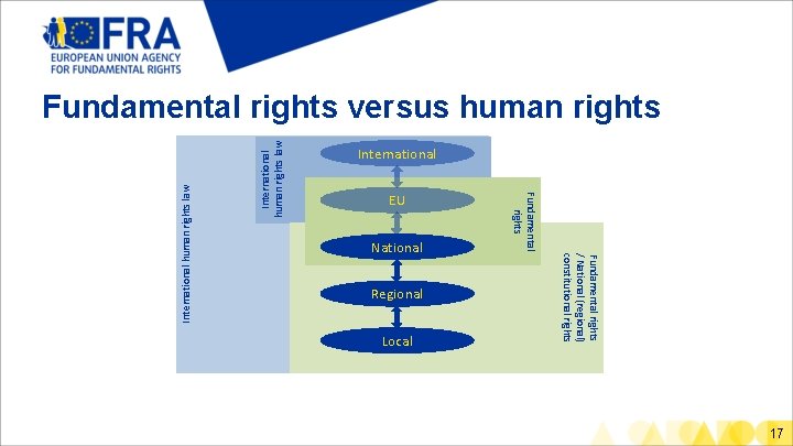 Regional Local Fundamental rights / National (regional) constitutional rights National Fundamental rights International human