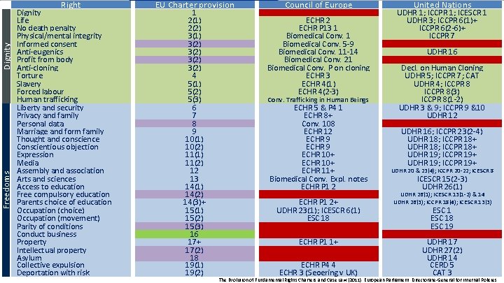 Freedoms Dignity Right Dignity Life No death penalty Physical/mental integrity Informed consent Anti-eugenics Profit