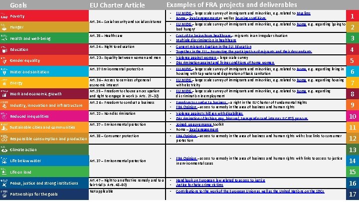  Goals EU Charter Article Examples of FRA projects and deliverables • • •