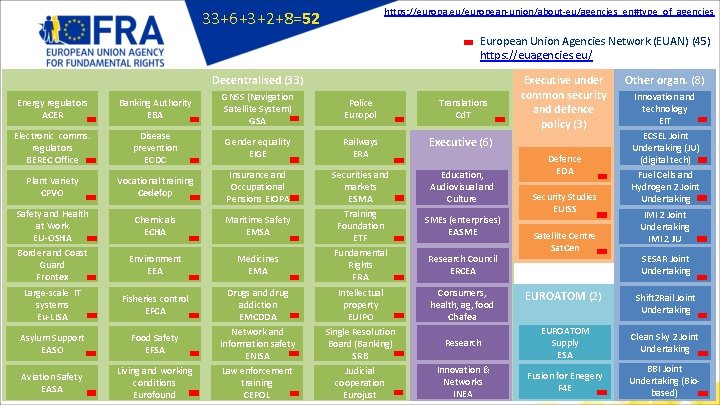 https: //europa. eu/european-union/about-eu/agencies_en#type_of_agencies 33+6+3+2+8=52 European Union Agencies Network (EUAN) (45) https: //euagencies. eu/ Decentralised