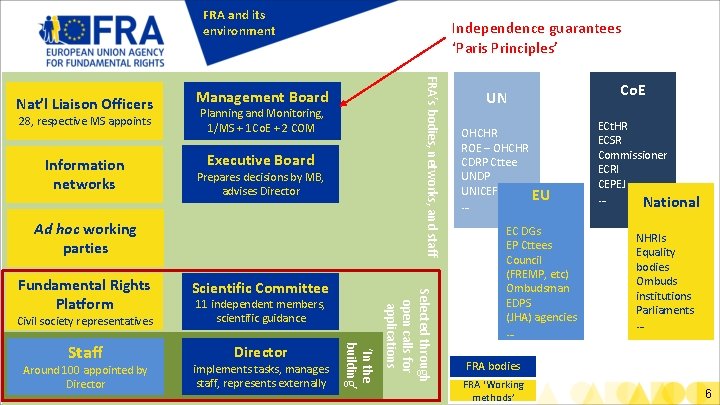 FRA and its environment 28, respective MS appoints Information networks FRA’s bodies, networks, and