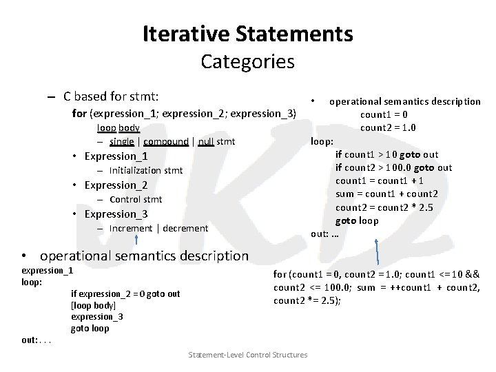 Iterative Statements Categories – C based for stmt: for (expression_1; expression_2; expression_3) loop body