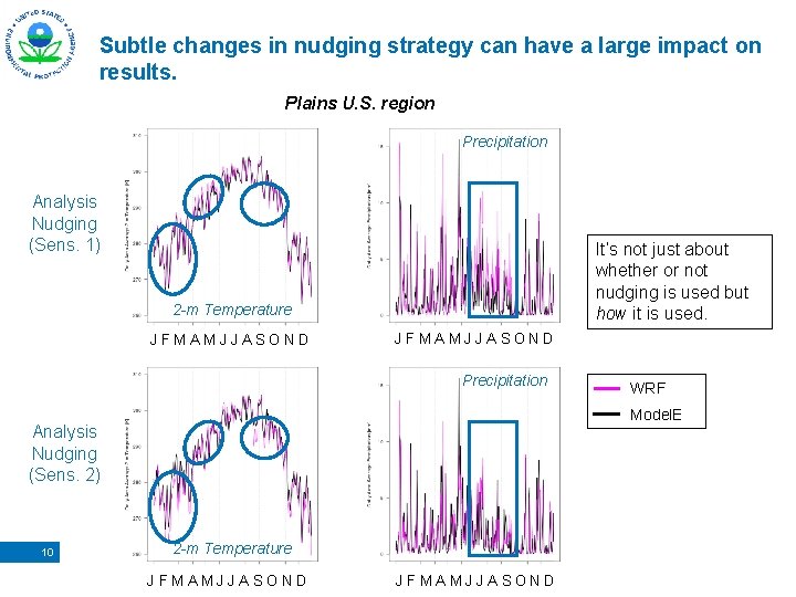 Subtle changes in nudging strategy can have a large impact on results. Plains U.