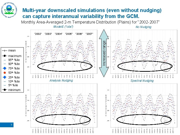 Multi-year downscaled simulations (even without nudging) can capture interannual variability from the GCM. Monthly