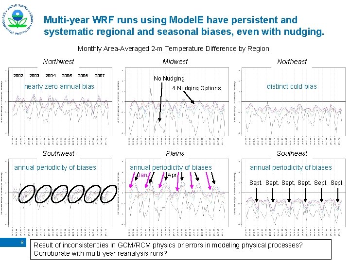 Multi-year WRF runs using Model. E have persistent and systematic regional and seasonal biases,