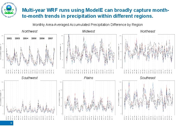 Multi-year WRF runs using Model. E can broadly capture monthto-month trends in precipitation within