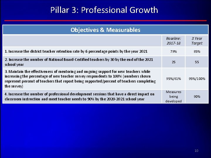 Pillar 3: Professional Growth Objectives & Measurables Baseline: 2017 -18 3 Year Target 79% Pillar 3: Professional Growth Objectives & Measurables Baseline: 2017 -18 3 Year Target 79%