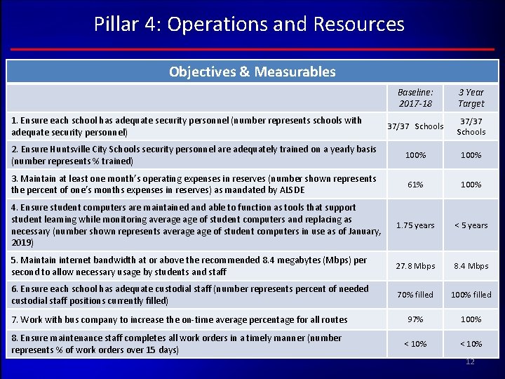 Pillar 4: Operations and Resources Objectives & Measurables Baseline: 2017 -18 3 Year Target Pillar 4: Operations and Resources Objectives & Measurables Baseline: 2017 -18 3 Year Target
