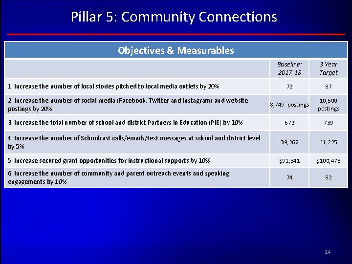 Pillar 5: Community Connections Objectives & Measurables Baseline: 2017 -18 3 Year Target 72 Pillar 5: Community Connections Objectives & Measurables Baseline: 2017 -18 3 Year Target 72