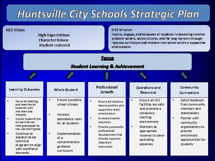 Huntsville City Schools Strategic Plan HCS Mission HCSVision Become a model school system, demonstrating Huntsville City Schools Strategic Plan HCS Mission HCSVision Become a model school system, demonstrating