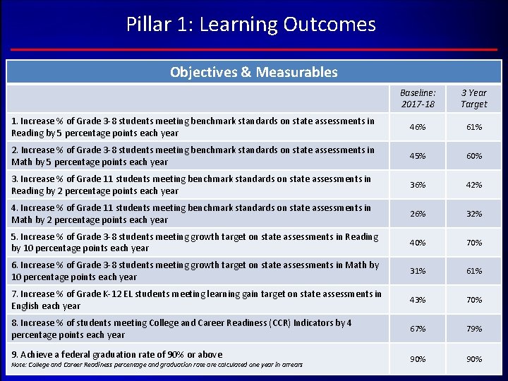 Pillar 1: Learning Outcomes Objectives & Measurables Baseline: 2017 -18 3 Year Target 1. Pillar 1: Learning Outcomes Objectives & Measurables Baseline: 2017 -18 3 Year Target 1.