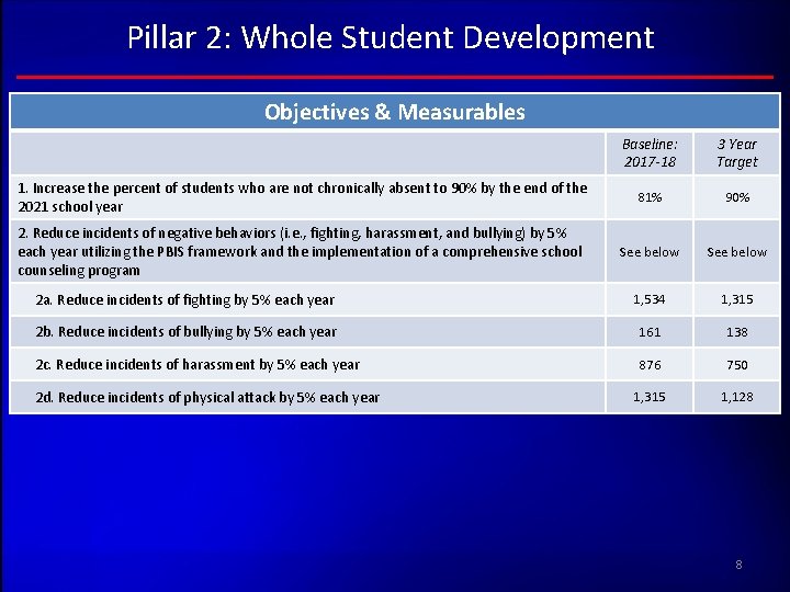 Pillar 2: Whole Student Development Objectives & Measurables Baseline: 2017 -18 3 Year Target Pillar 2: Whole Student Development Objectives & Measurables Baseline: 2017 -18 3 Year Target