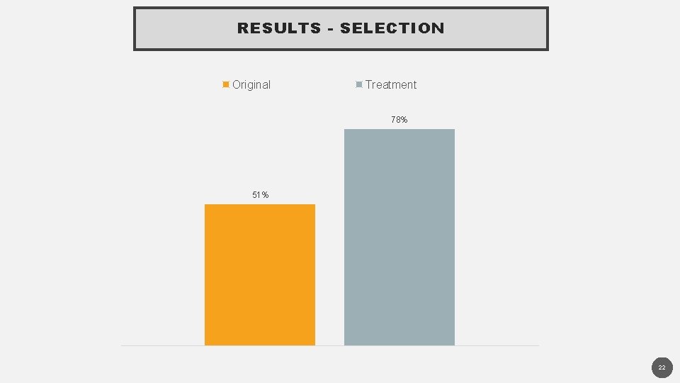 RESULTS - SELECTION Original Treatment 78% 51% 22 