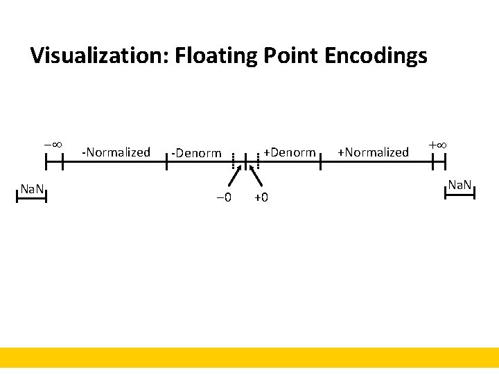 Visualization: Floating Point Encodings Na. N -Normalized -Denorm 0 +Denorm +0 +Normalized + Na.