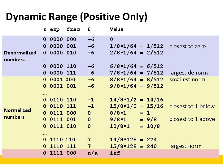Dynamic Range (Positive Only) E Value 0000 001 0000 010 -6 -6 -6 0