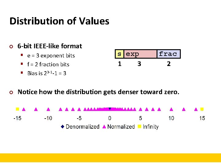 Distribution of Values ¢ 6 -bit IEEE-like format § e = 3 exponent bits