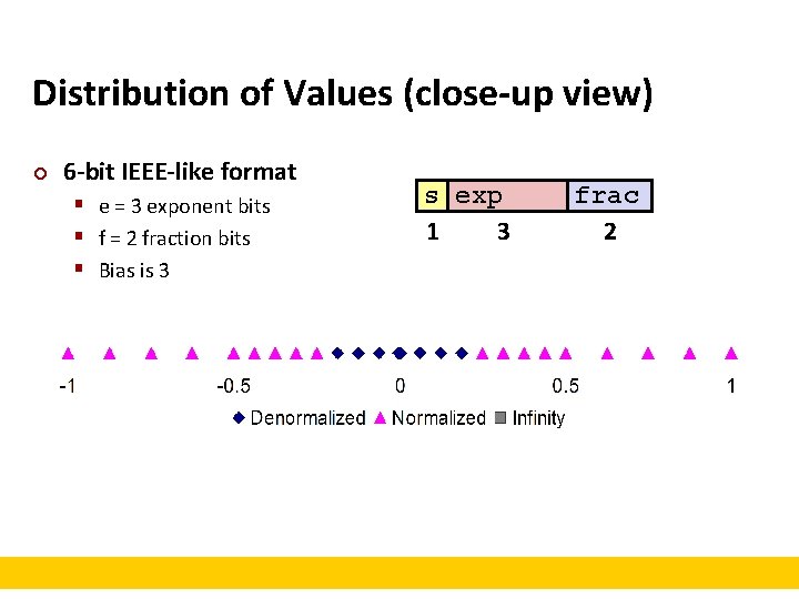 Distribution of Values (close-up view) ¢ 6 -bit IEEE-like format § e = 3