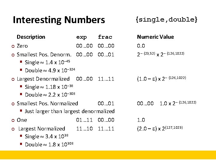 Interesting Numbers ¢ ¢ ¢ Description exp frac Zero 00… 00 Smallest Pos. Denorm.