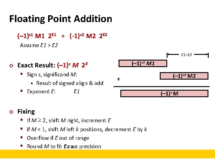 Floating Point Addition (– 1)s 1 M 1 2 E 1 + (-1)s 2