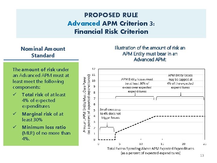 PROPOSED RULE Advanced APM Criterion 3: Financial Risk Criterion Nominal Amount Standard Illustration of