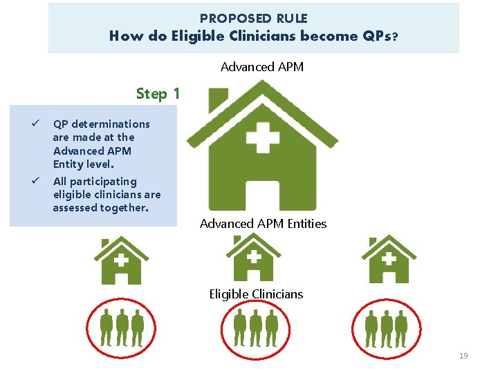 PROPOSED RULE How do Eligible Clinicians become QPs? Advanced APM Step 1 ü QP
