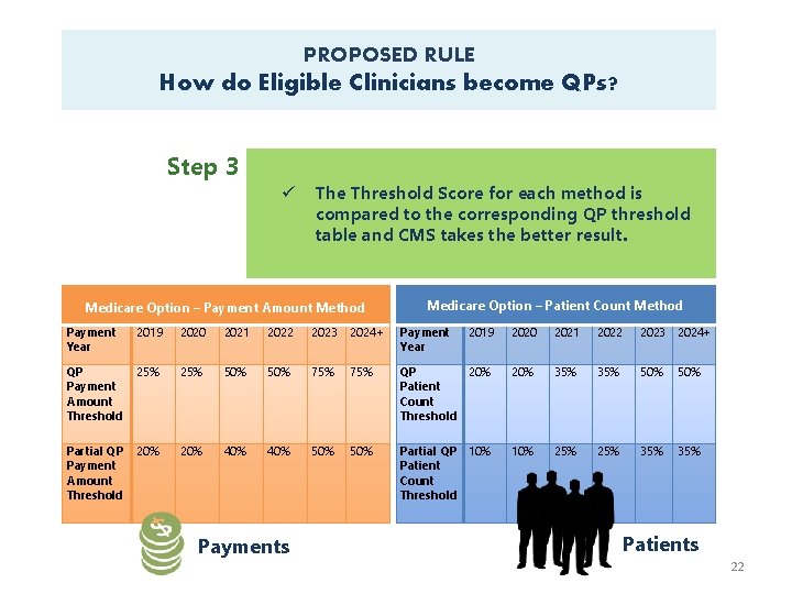 PROPOSED RULE How do Eligible Clinicians become QPs? Step 3 ü The Threshold Score