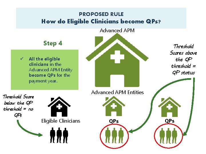 PROPOSED RULE How do Eligible Clinicians become QPs? Advanced APM Step 4 ü Threshold