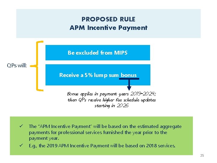 PROPOSED RULE APM Incentive Payment Be excluded from MIPS QPs will: Receive a 5%