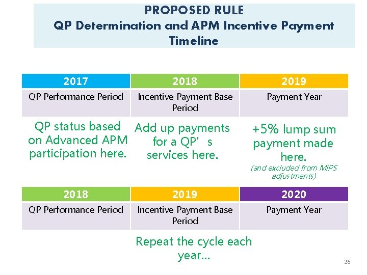 PROPOSED RULE QP Determination and APM Incentive Payment Timeline 2017 2018 2019 QP Performance