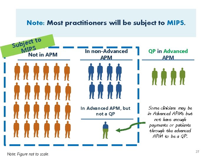 Note: Most practitioners will be subject to MIPS. to t c e j Sub