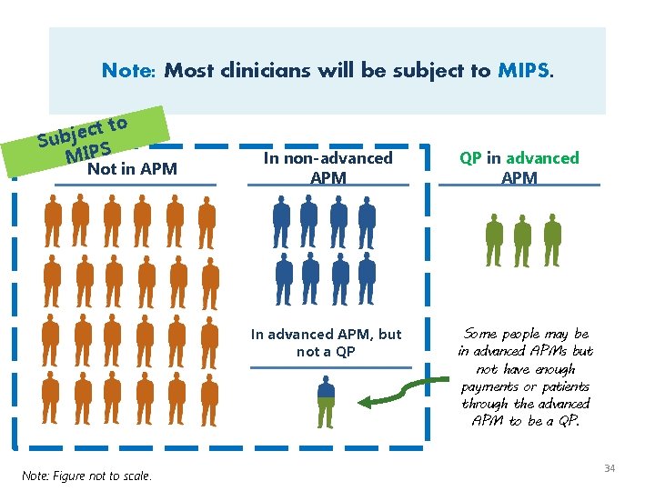 Note: Most clinicians will be subject to MIPS. to t c e j Sub