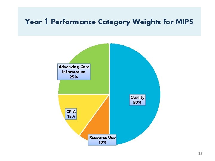 Year 1 Performance Category Weights for MIPS Advancing Care Information 25% Quality 50% CPIA