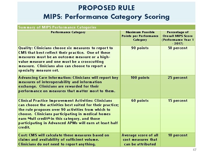 PROPOSED RULE MIPS: Performance Category Scoring Summary of MIPS Performance Categories Performance Category Maximum