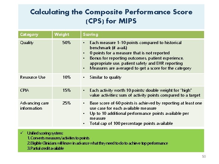 Calculating the Composite Performance Score (CPS) for MIPS Category Quality Weight 50% Scoring •