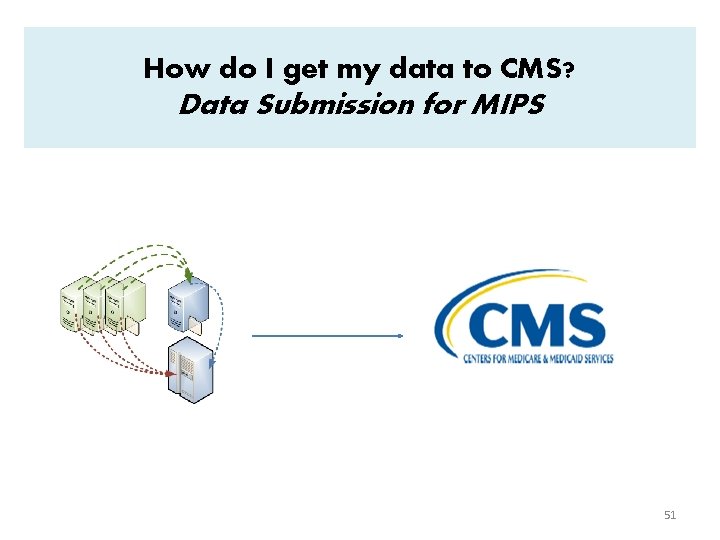 How do I get my data to CMS? Data Submission for MIPS 51 