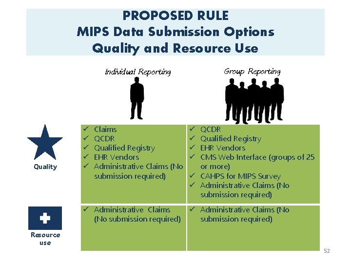 PROPOSED RULE MIPS Data Submission Options Quality and Resource Use Group Reporting Individual Reporting
