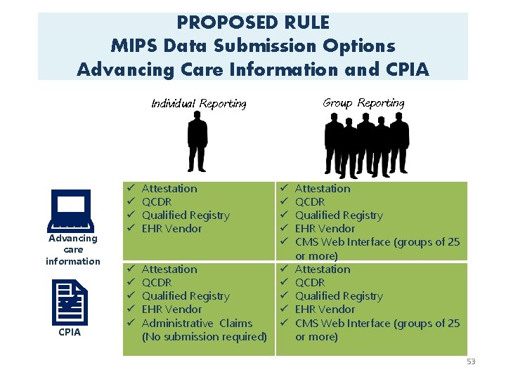 PROPOSED RULE MIPS Data Submission Options Advancing Care Information and CPIA Group Reporting Individual