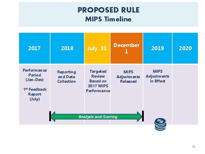 PROPOSED RULE MIPS Timeline 2017 2018 July 31 Performance Period (Jan-Dec) Reporting and Data