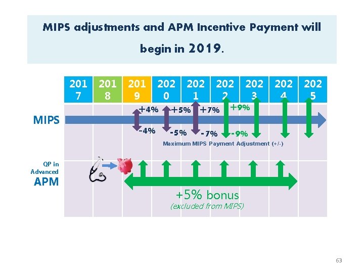 MIPS adjustments and APM Incentive Payment will 2019. begin in 201 7 MIPS 201