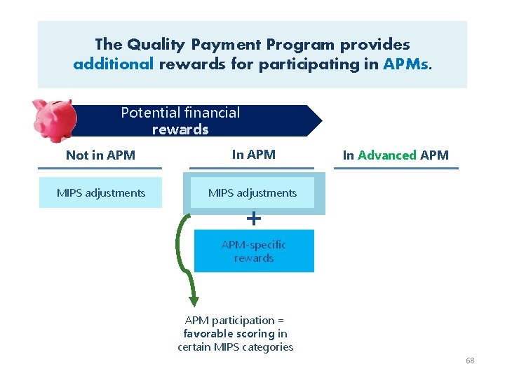 The Quality Payment Program provides additional rewards for participating in APMs. Potential financial rewards