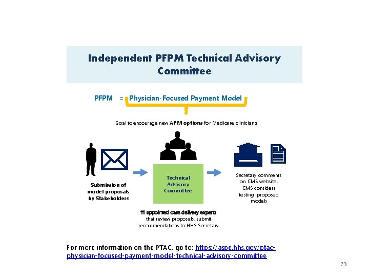 Independent PFPM Technical Advisory Committee PFPM = Physician-Focused Payment Model Goal to encourage new